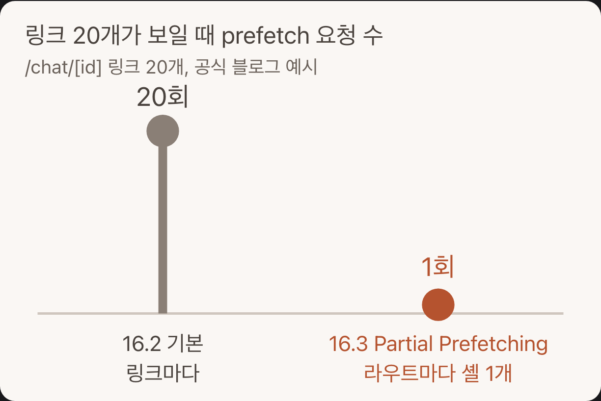 링크 20개가 보일 때 prefetch 요청 수 (Next.js 공식 블로그 예시)