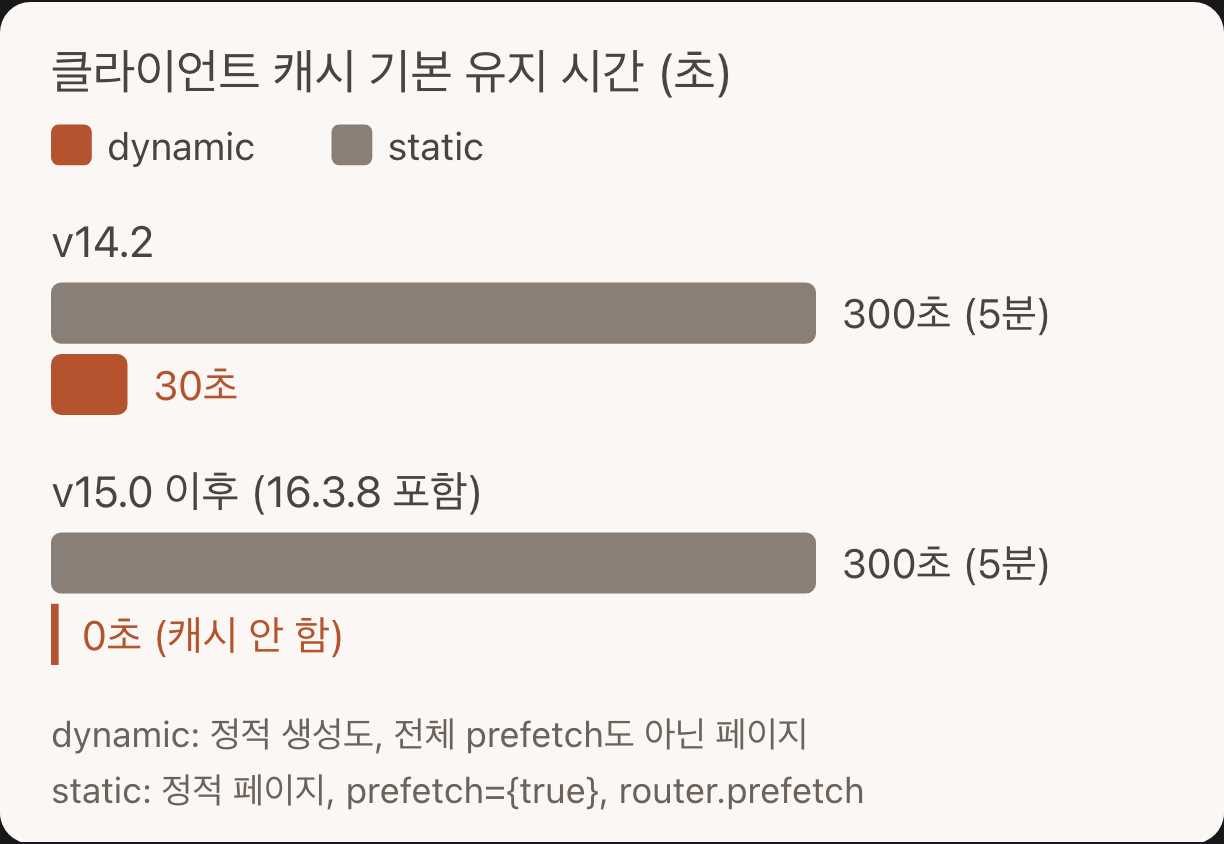staleTimes 기본값 변화 (v14.2와 v15.0 이후)