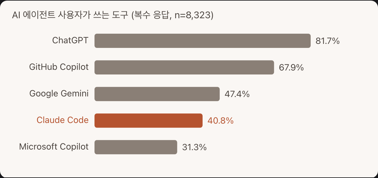 AI 에이전트 사용자가 쓰는 기성 에이전트 도구 (Stack Overflow 2025)