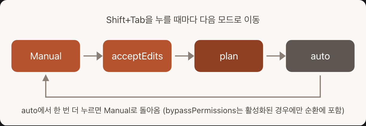 Shift+Tab 권한 모드 순환