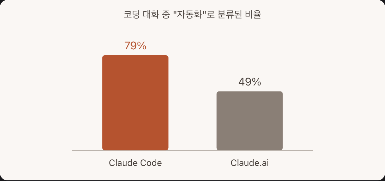 코딩 대화 중 자동화 비율: Claude Code와 Claude.ai