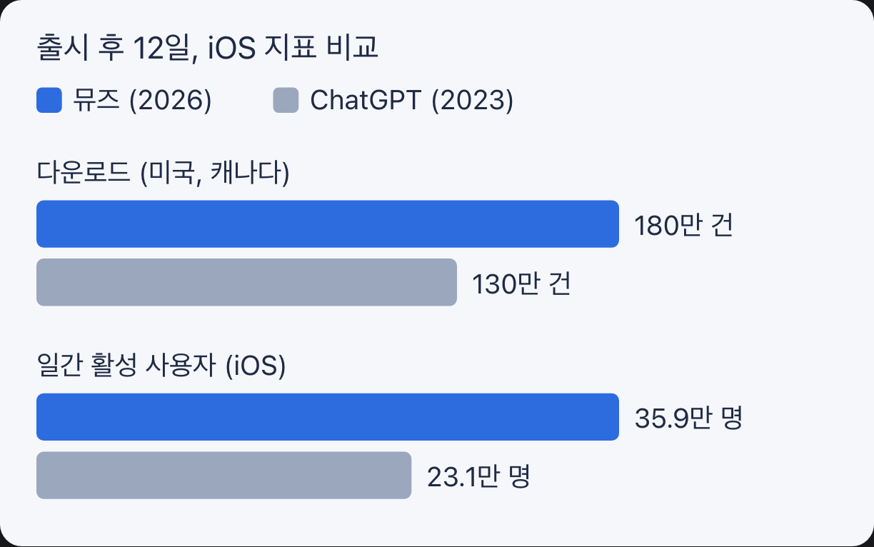 출시 후 12일 iOS 지표: 뮤즈와 ChatGPT 비교