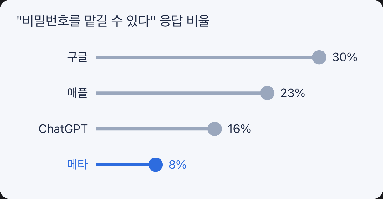비밀번호를 맡길 수 있다는 미국 소비자 비율