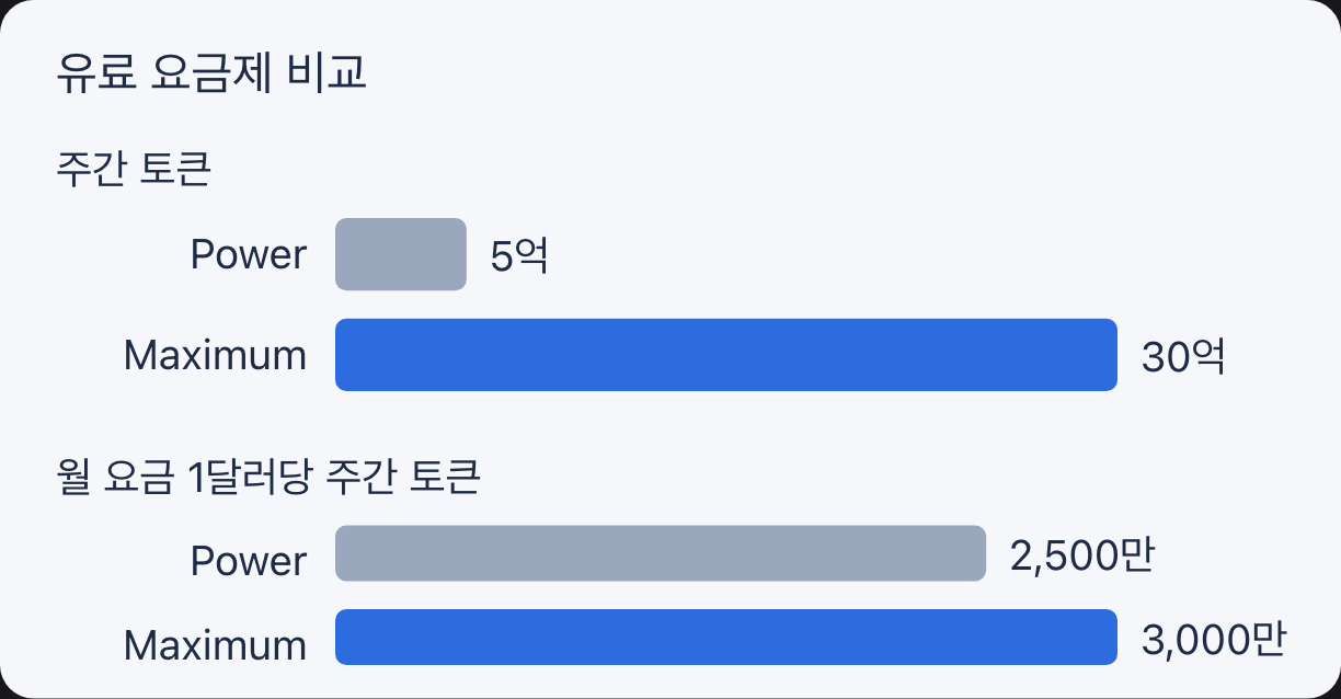 뮤즈 유료 요금제의 주간 토큰과 1달러당 토큰