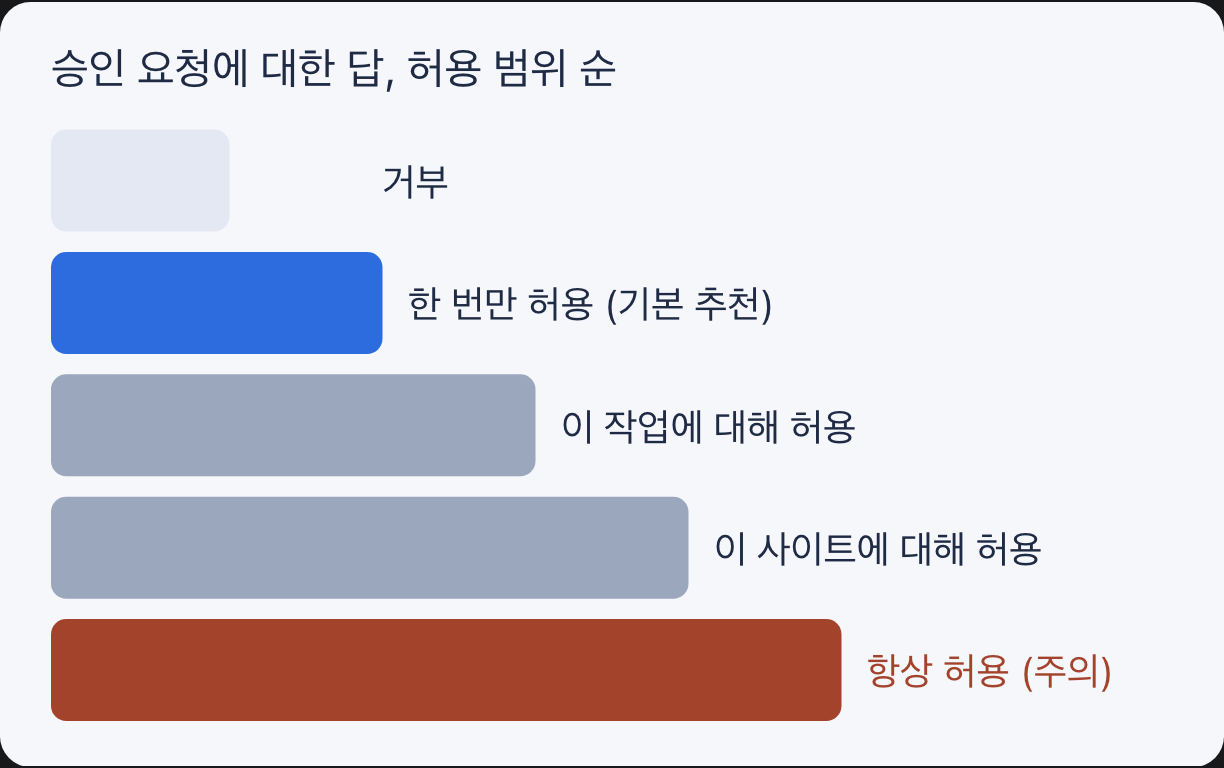 뮤즈 승인 요청에 대한 다섯 가지 답과 허용 범위