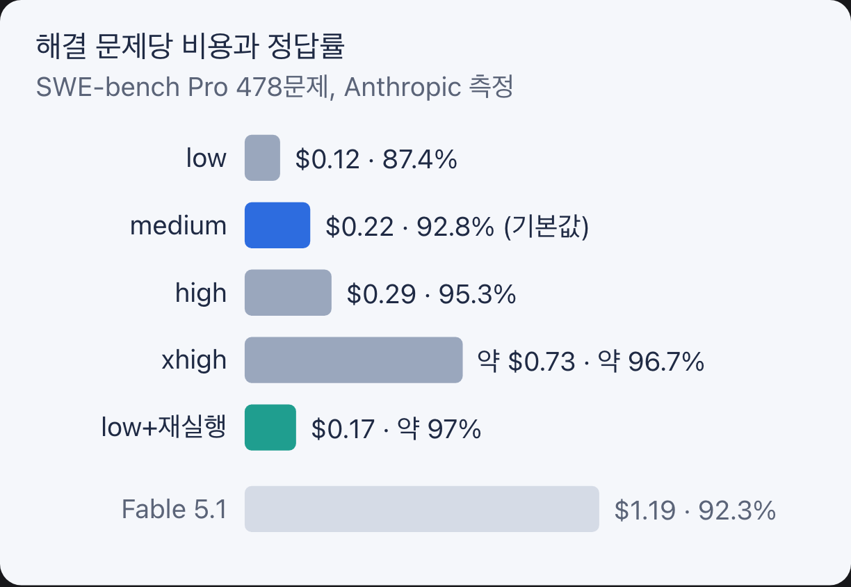 Opus 5.5 effort별 SWE-bench Pro 정답률과 해결 문제당 비용