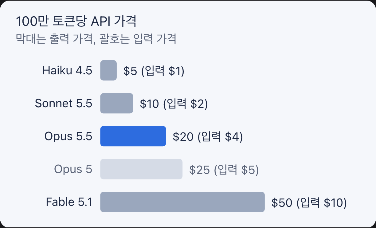 Claude 모델별 100만 토큰당 API 가격