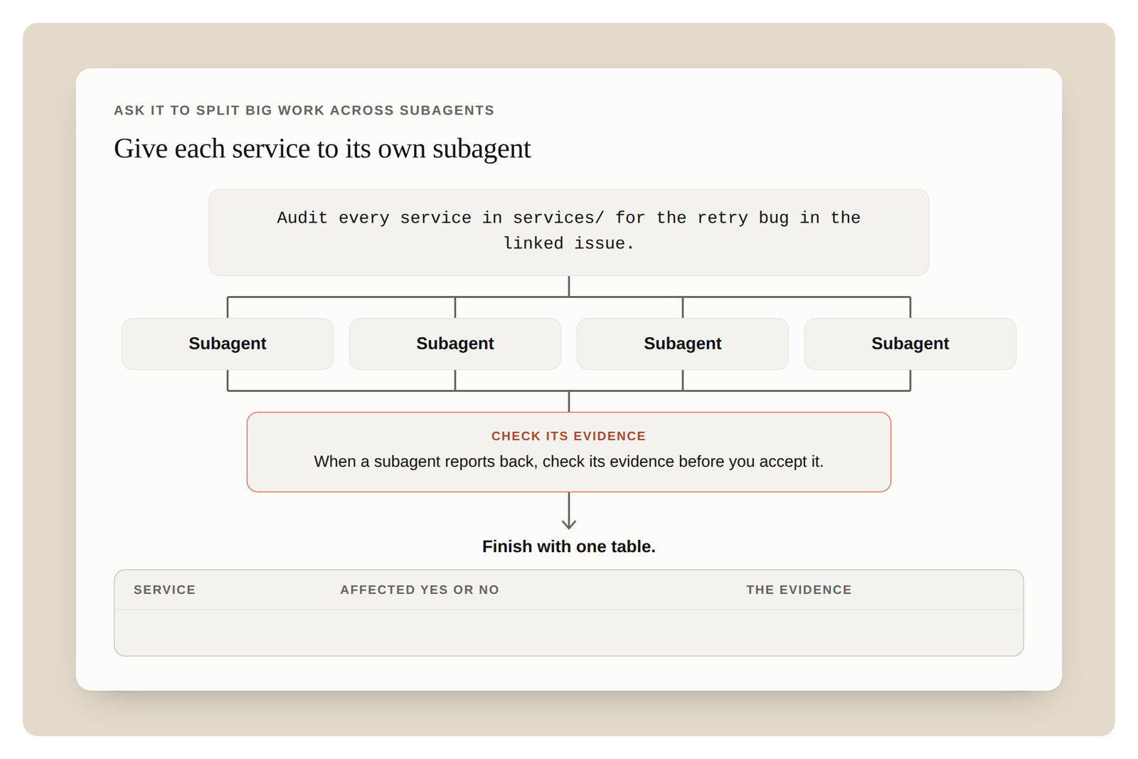 claude.dev 블로그의 도식. services 폴더의 모든 서비스를 감사하라는 프롬프트가 서브에이전트 네 개로 나뉘고, 보고가 돌아오면 근거를 확인한 뒤 서비스, 영향 여부, 근거 세 열짜리 표 하나로 정리하는 흐름이다