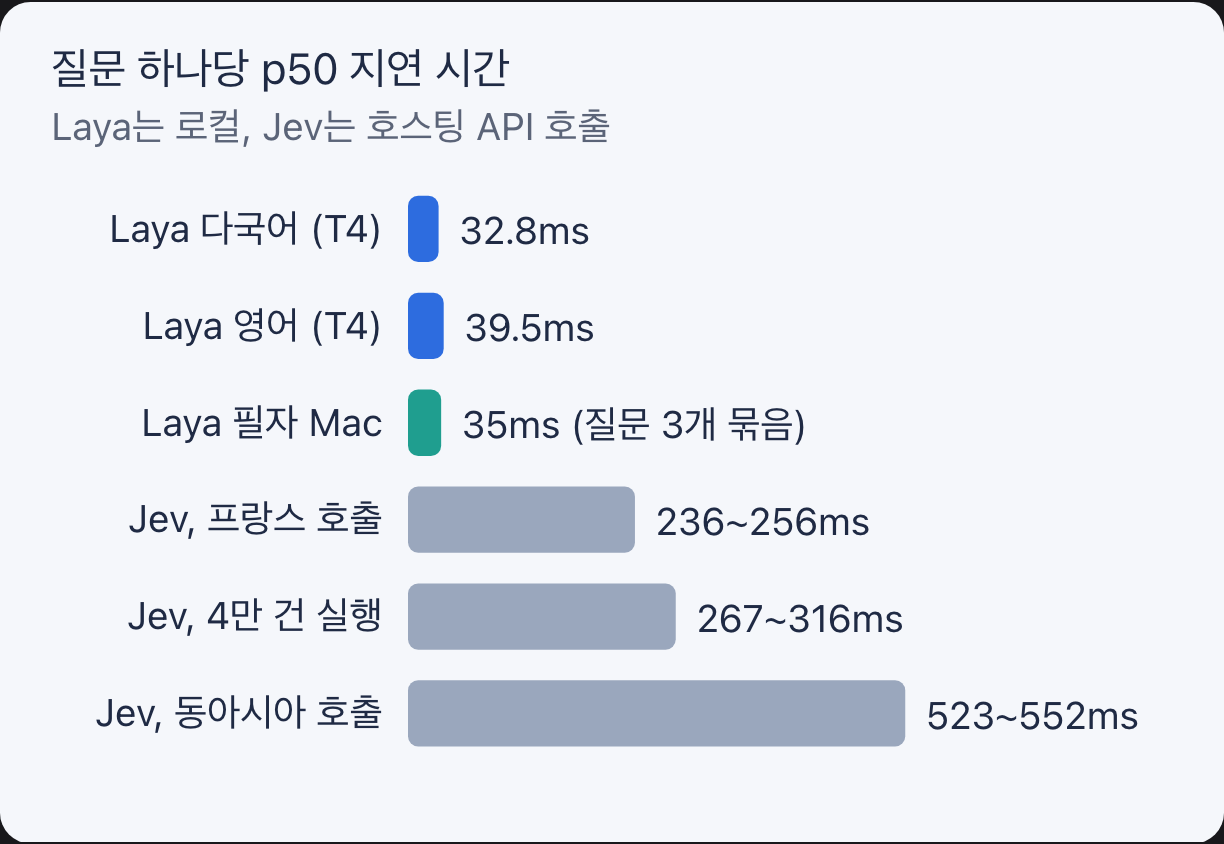질문 하나당 p50 지연 시간 비교