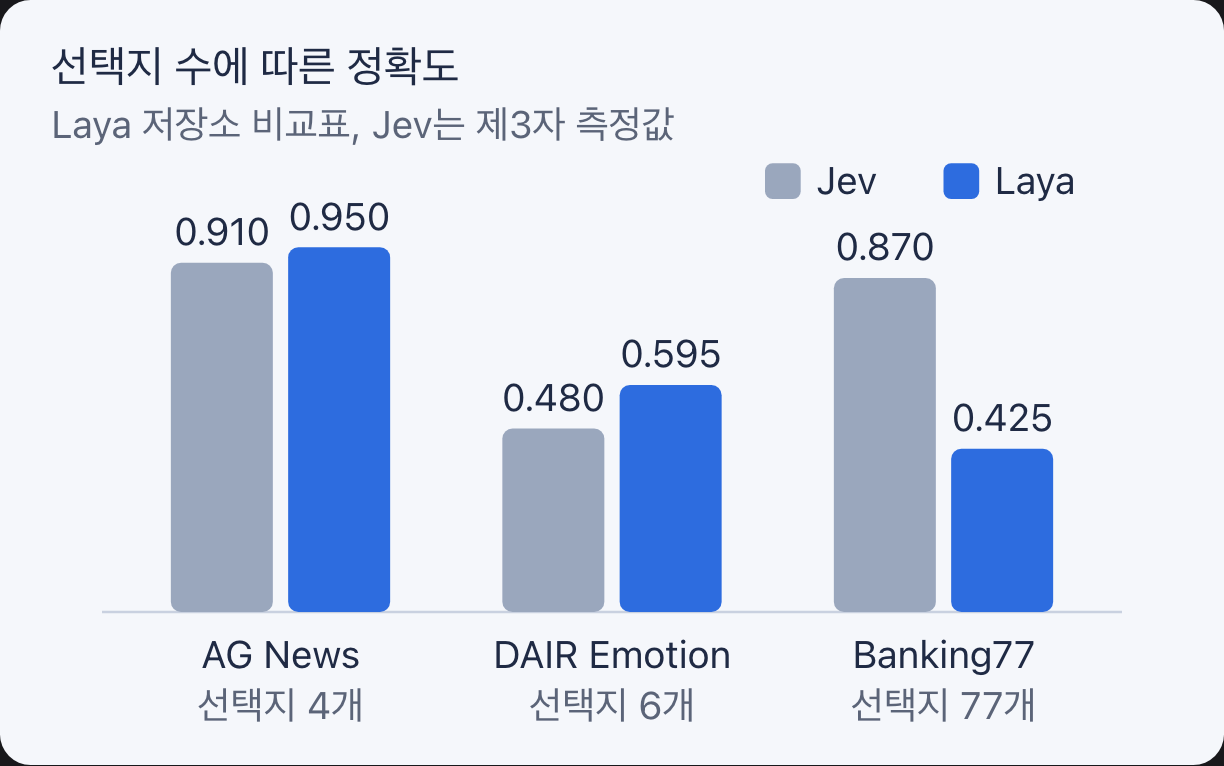 선택지 수에 따른 Laya와 Jev의 정확도