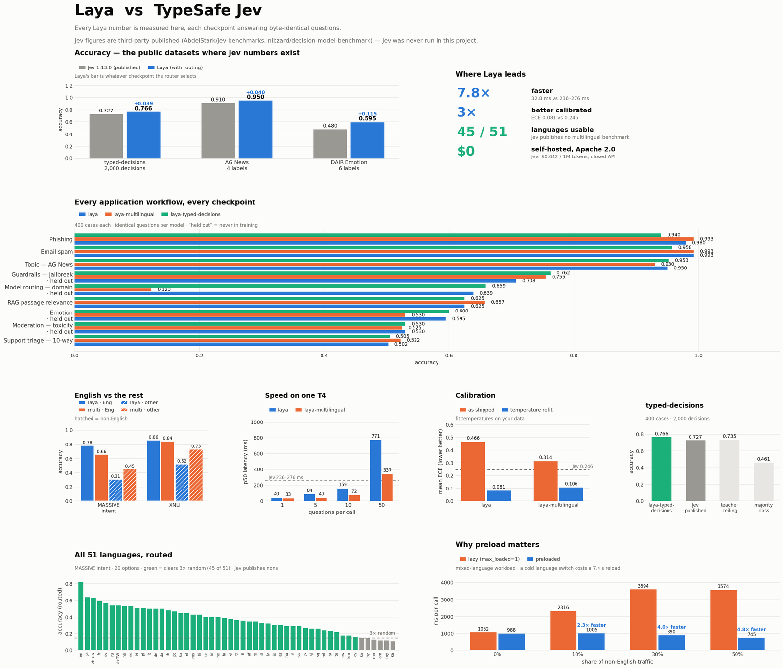 Laya 저자가 공개한 Laya 대 TypeSafe Jev 벤치마크 보드. 왼쪽 위 막대 그래프는 typed-decisions, AG News, DAIR Emotion 세 데이터셋에서 Laya가 Jev보다 0.04~0.115 높다고 보여 주고, 오른쪽에는 7.8배 빠름, 3배 나은 보정, 51개 언어 중 45개 사용 가능, 자체 호스팅 0달러가 적혀 있다. 아래에는 9개 응용 워크플로 정확도, 영어와 비영어 비교, T4 속도, 보정 전후 ECE, 51개 언어 정확도, 프리로드 효과 그래프가 있다. 상단에 Jev 수치는 제3자가 발표한 것이며 이 프로젝트에서 직접 돌리지 않았다는 문구가 있다