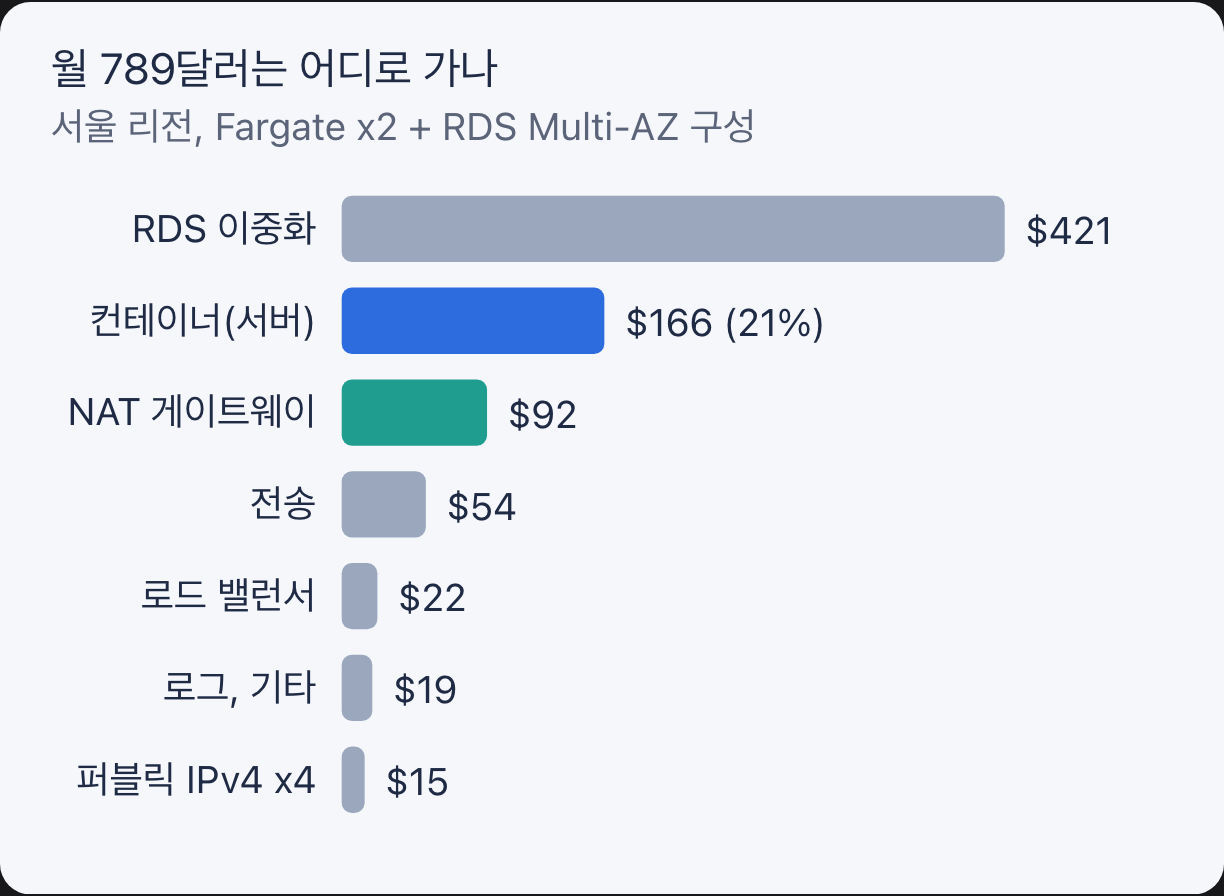 서울 리전 정석 구성 월 789달러의 항목별 내역