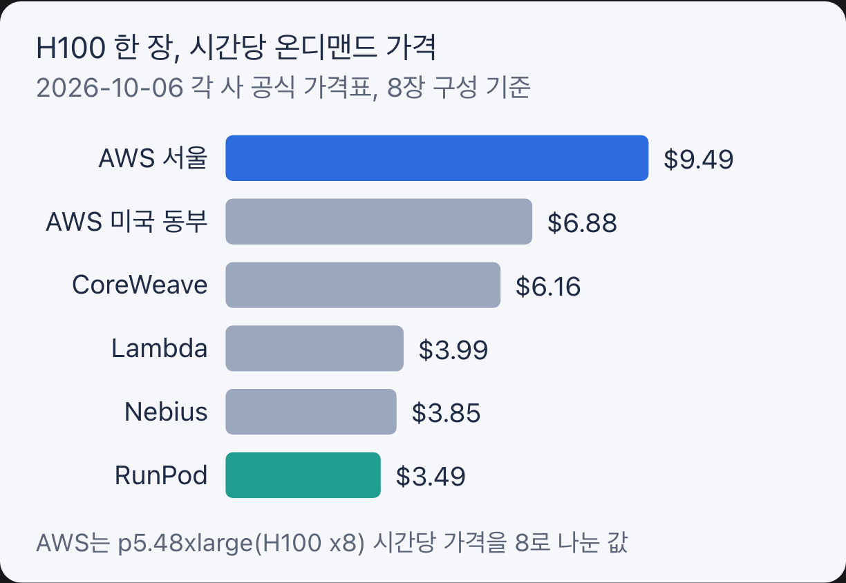 H100 GPU 한 장의 시간당 온디맨드 가격 비교