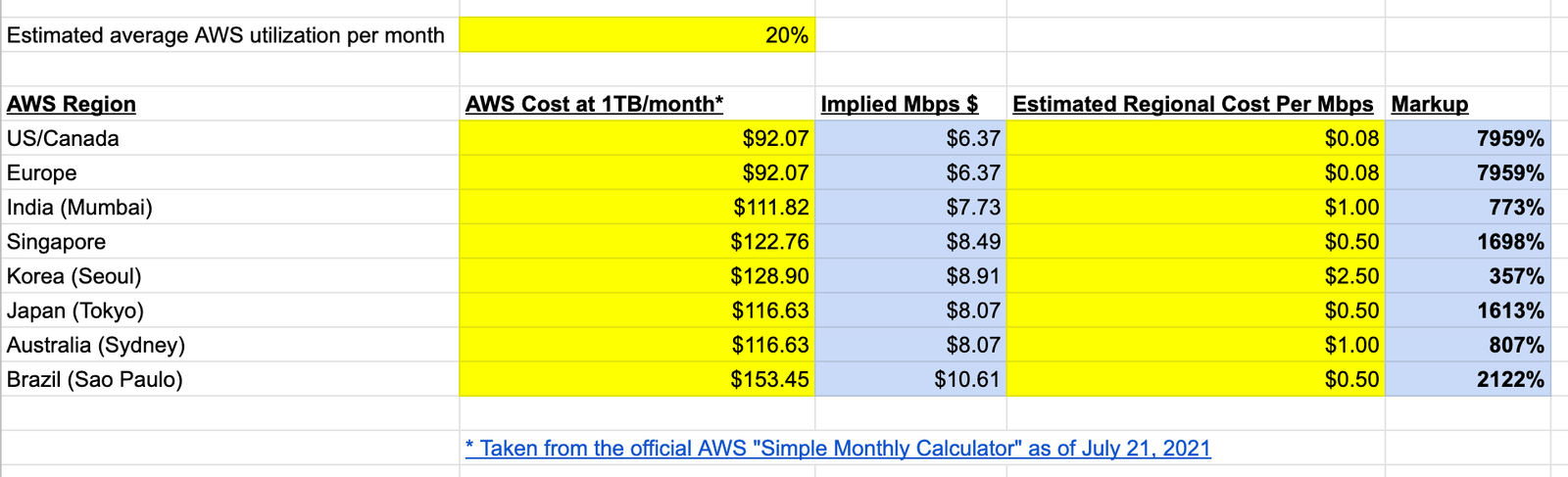 Cloudflare가 2021년에 정리한 표. AWS 리전별로 월 1TB 전송 요금, Mbps당 환산 가격, 지역 도매 대역폭 추정 원가, 마진율을 비교한다. 미국과 유럽은 7959퍼센트, 한국(서울)은 357퍼센트, 일본은 1613퍼센트, 싱가포르는 1698퍼센트의 마진으로 계산됐다