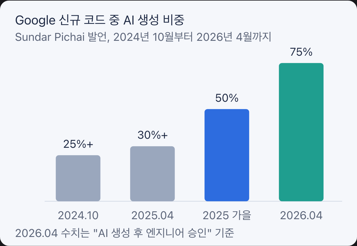 Google 신규 코드 가운데 AI가 생성한 비중의 변화