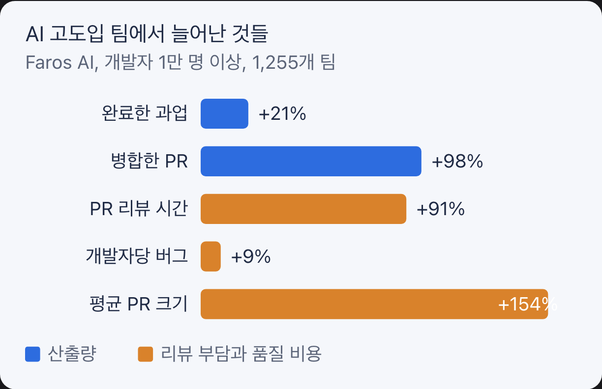 AI 고도입 팀에서 늘어난 것들, Faros AI 2025