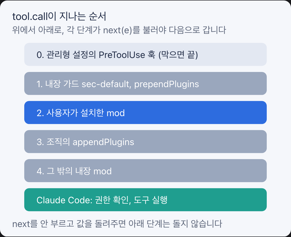 tool.call 이벤트가 mod 사슬을 지나는 순서