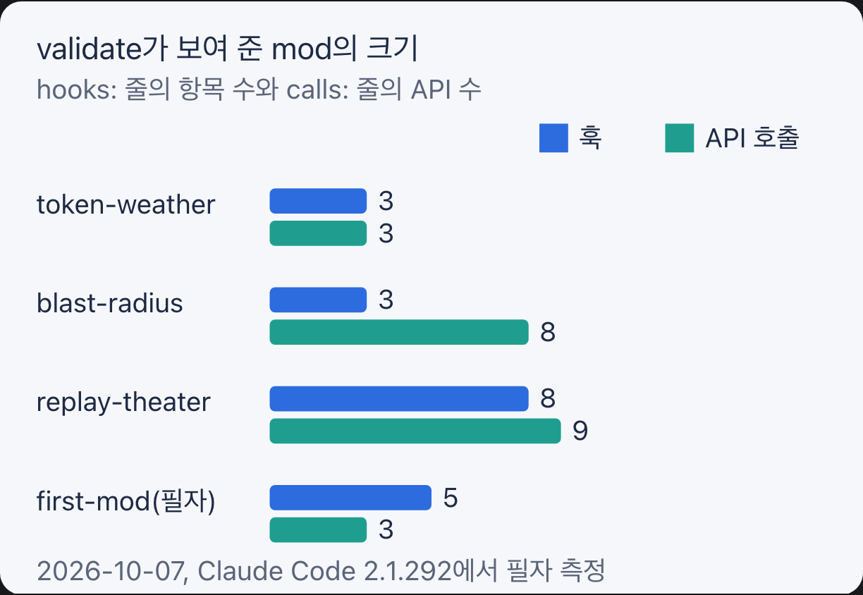 공식 샘플 mod와 예제 mod의 훅 수와 API 호출 수