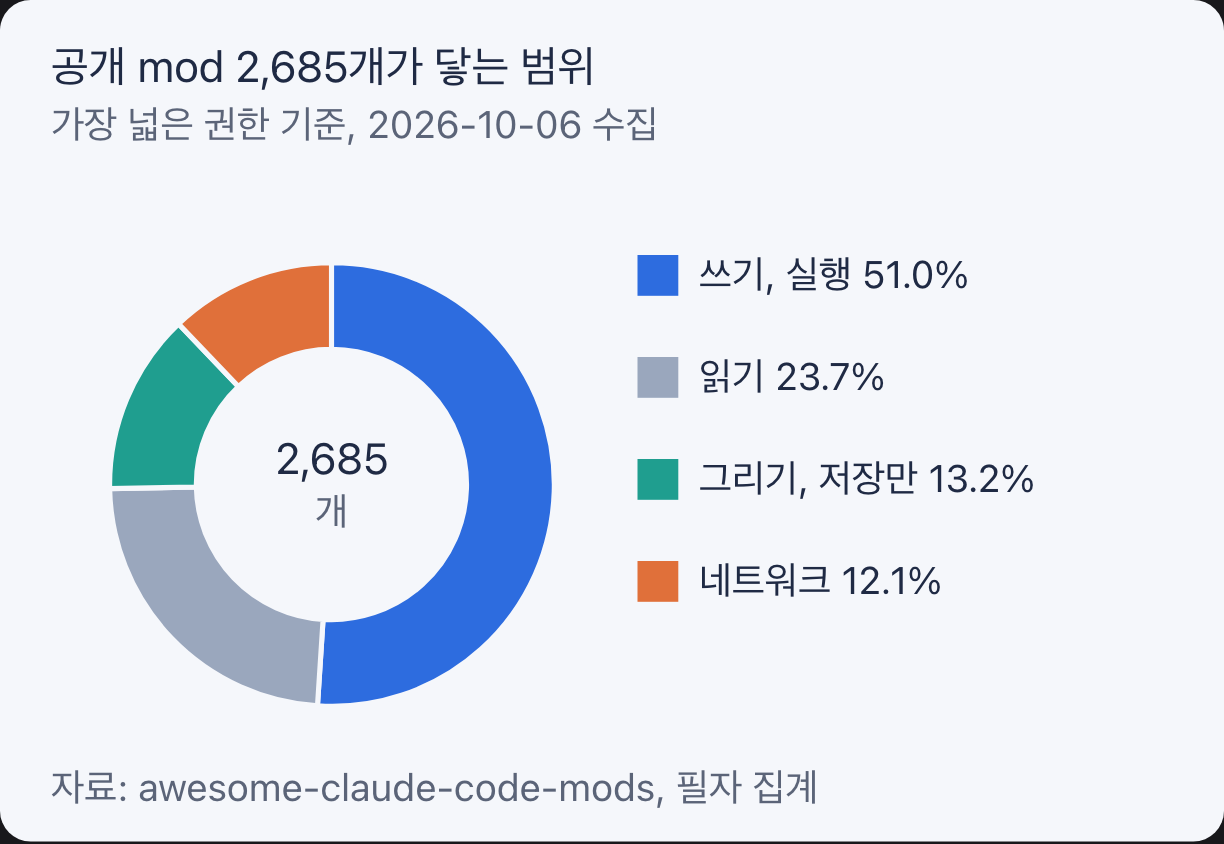 공개 mod 2,685개가 닿는 범위