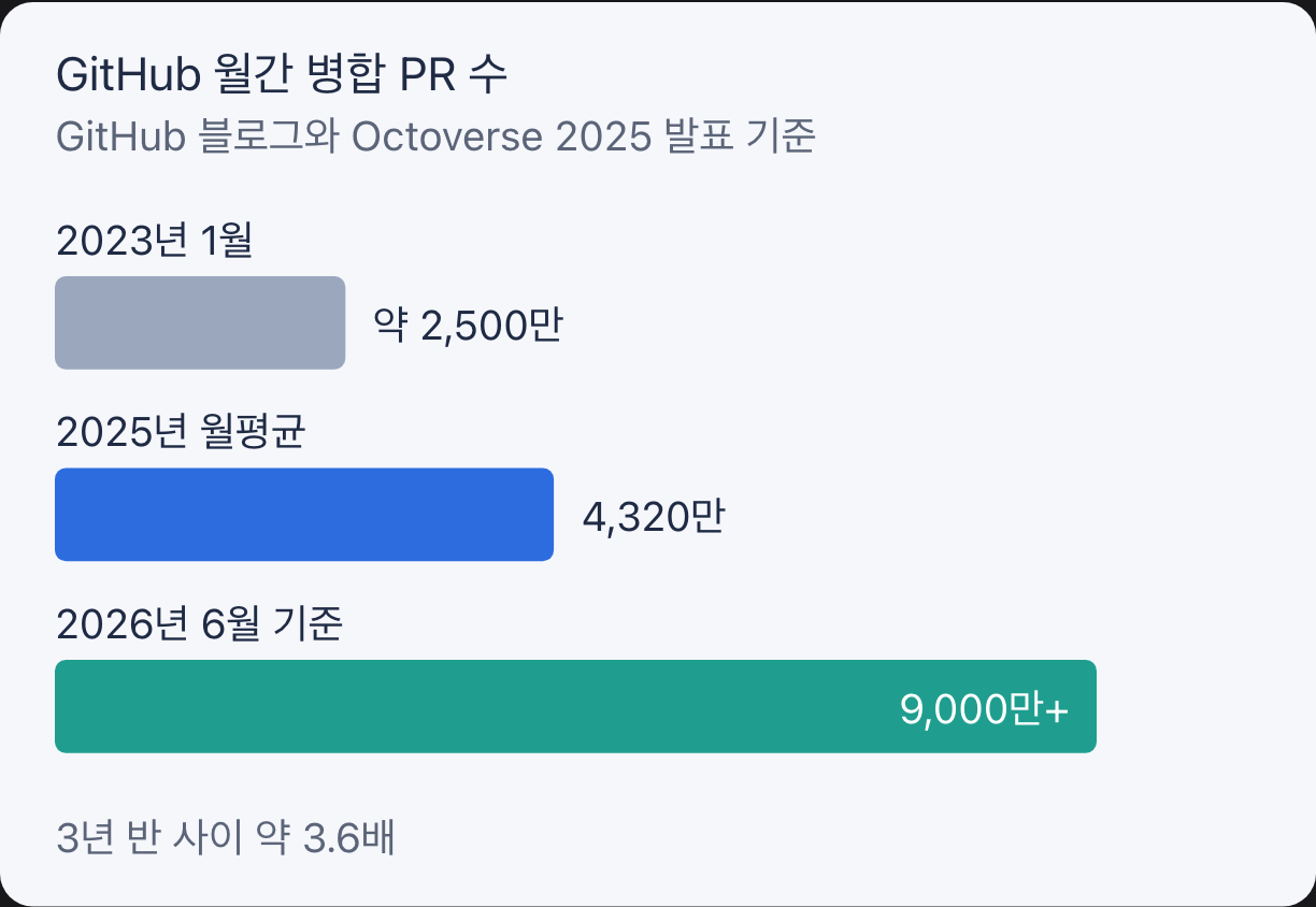 GitHub에서 한 달에 병합되는 PR 수의 변화