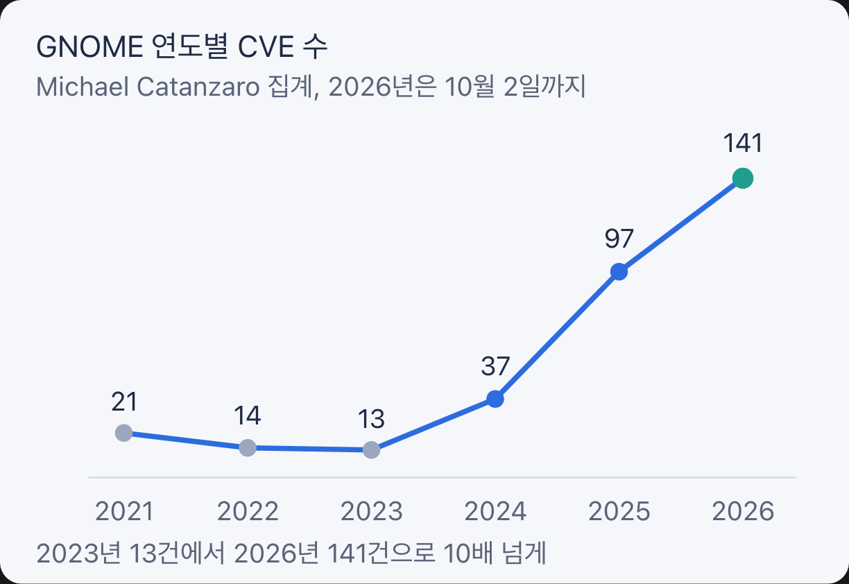 GNOME 프로젝트의 연도별 CVE 수