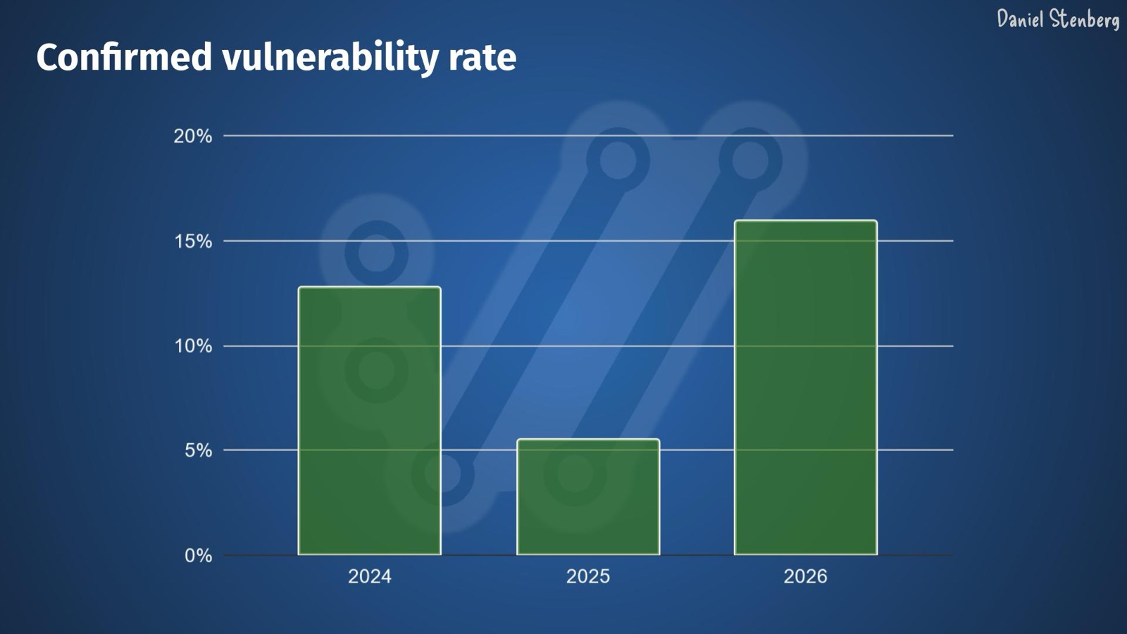 Daniel Stenberg의 발표 슬라이드 Confirmed vulnerability rate. curl에 들어온 보안 신고 가운데 진짜 취약점으로 확인된 비율을 보여 주는 막대그래프로, 2024년 약 13퍼센트, 2025년 약 5퍼센트대로 떨어졌다가 2026년 약 16퍼센트로 올라갔다
