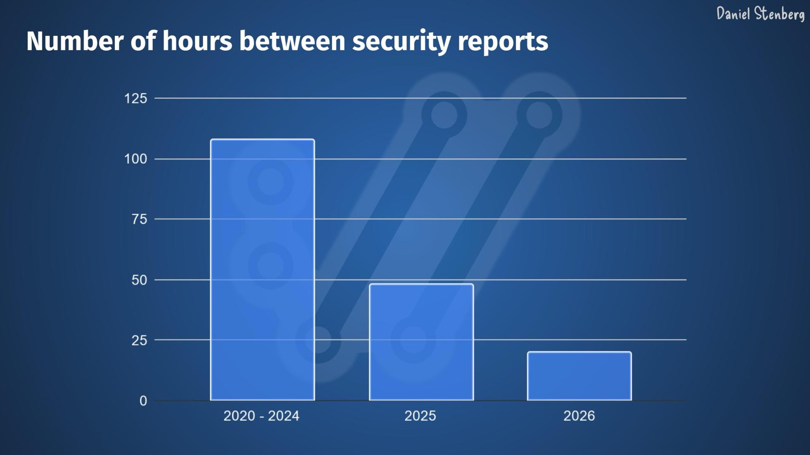 Daniel Stenberg의 발표 슬라이드 Number of hours between security reports. curl에 보안 신고가 들어오는 평균 간격을 나타낸 막대그래프로, 2020년부터 2024년까지 약 108시간, 2025년 약 48시간, 2026년 약 20시간으로 짧아졌다