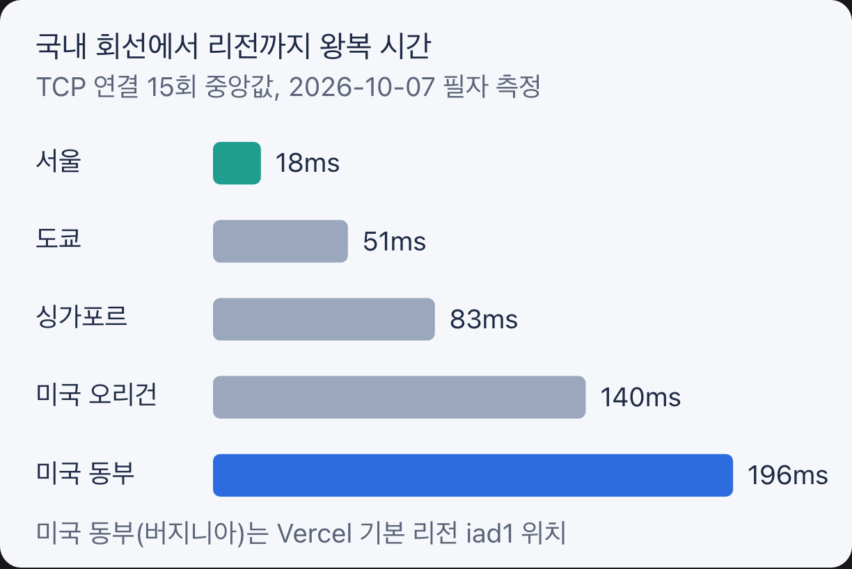 국내 회선에서 AWS 리전까지 왕복 시간
