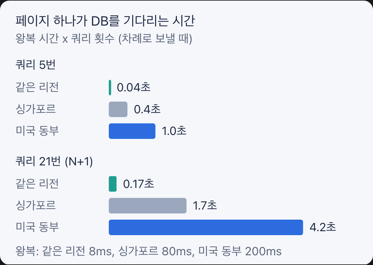 쿼리 횟수와 거리에 따른 DB 대기 시간 계산