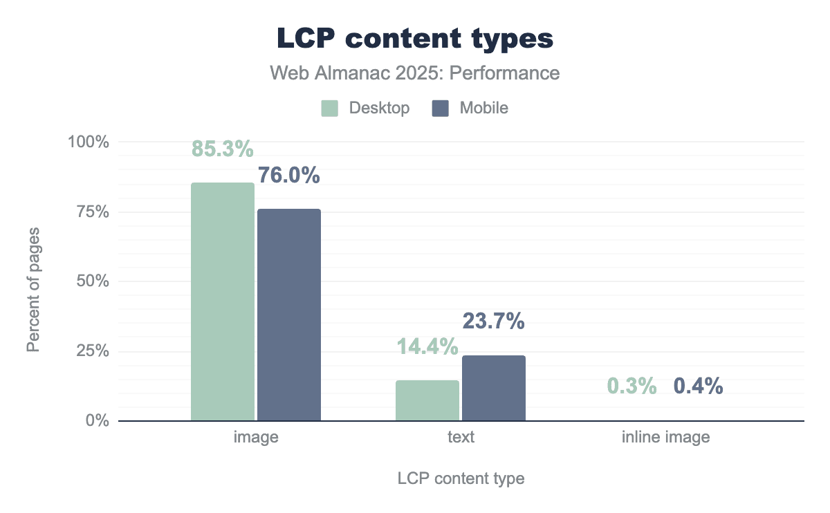 Web Almanac 2025의 LCP 요소 유형 막대그래프. 이미지가 데스크톱 85.3퍼센트, 모바일 76.0퍼센트이고 텍스트는 데스크톱 14.4퍼센트, 모바일 23.7퍼센트, 인라인 이미지는 1퍼센트 미만이다.