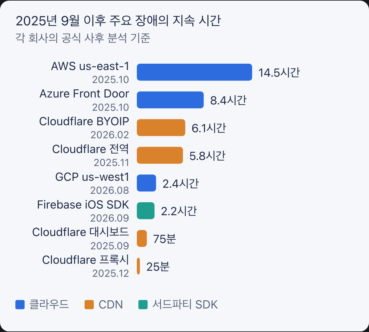2025년 9월 이후 주요 클라우드, CDN, SDK 장애의 지속 시간