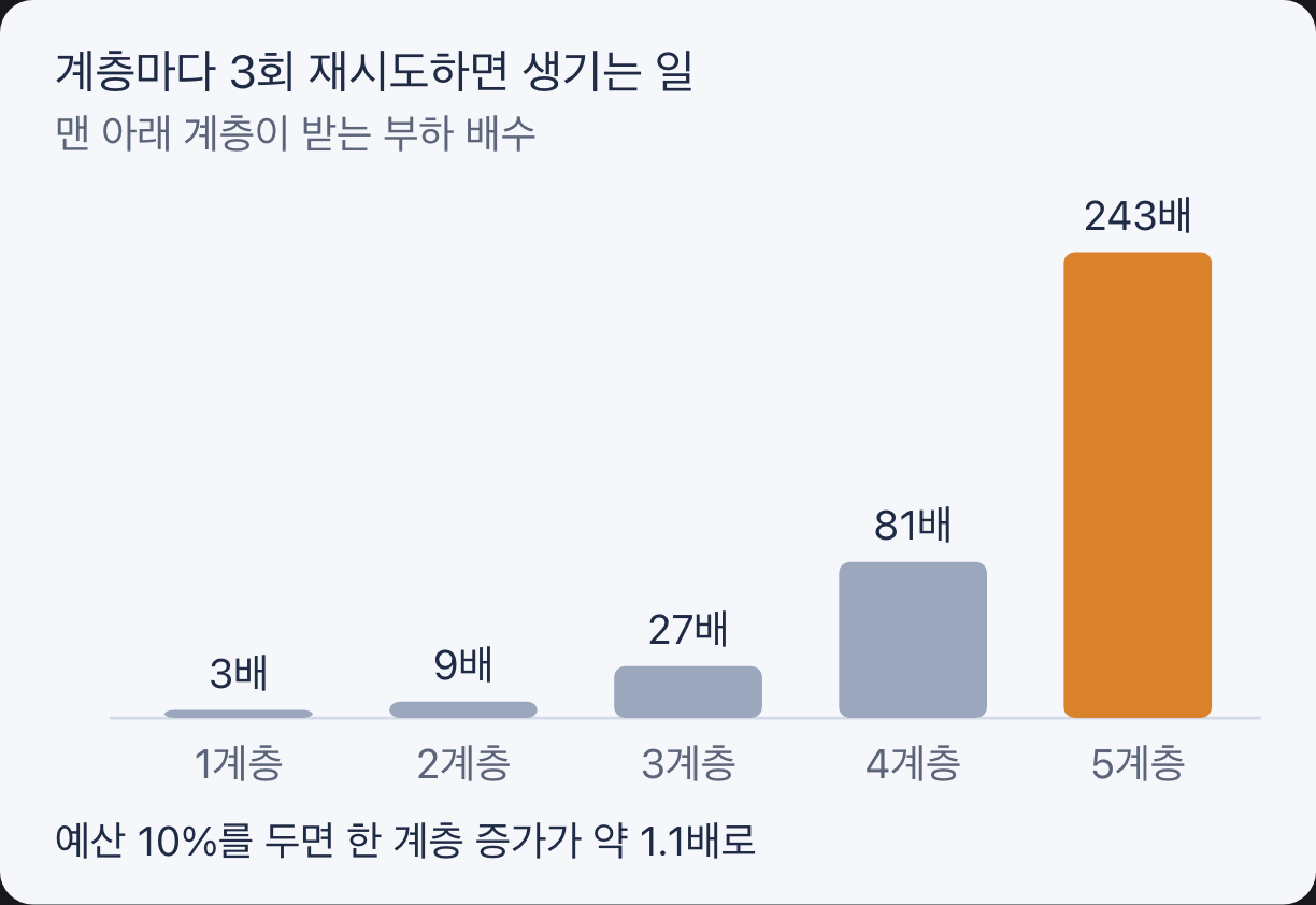 계층마다 3회씩 재시도할 때 맨 아래 계층이 받는 부하 배수