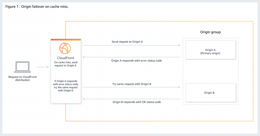 CloudFront origin failover 흐름도. 뷰어 요청이 캐시 미스가 되면 CloudFront가 origin group의 Origin A로 요청을 보내고, Origin A가 오류를 돌려주면 같은 요청을 Origin B로 다시 보내 정상 응답을 받아 뷰어에게 전달한다