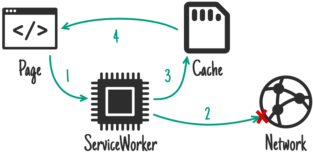 Workbox Network First 전략 다이어그램. 페이지의 요청이 서비스 워커를 거쳐 네트워크로 가지만 네트워크 쪽에 실패 표시(X)가 나고, 서비스 워커가 캐시에서 응답을 꺼내 페이지로 돌려준다