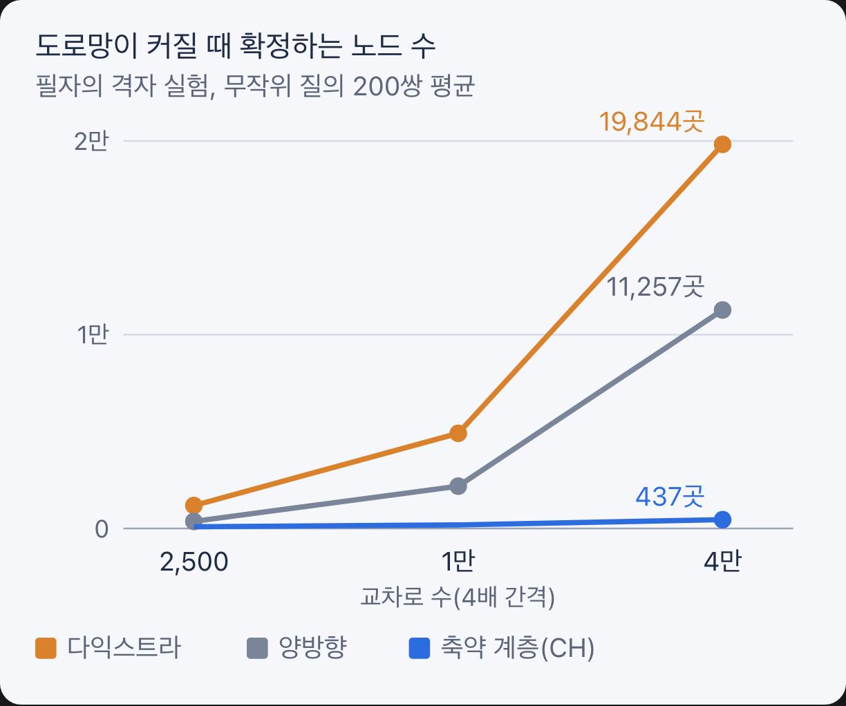도로망 크기에 따른 평균 확정 노드 수