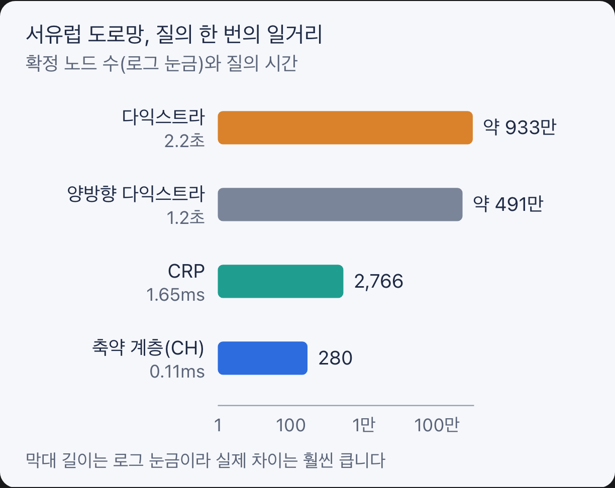 서유럽 도로망 질의 한 번에 확정하는 노드 수와 질의 시간