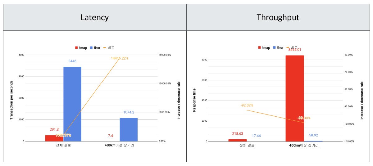 티맵모빌리티가 공개한 기존 엔진(tmap, 빨강)과 Thor 엔진(thor, 파랑)의 성능 비교 막대 그래프 두 개. 왼쪽 패널은 초당 처리 건수로, 전체 경로에서 291.3 대 3446, 400km 이상 장거리에서 7.4 대 1074.2다. 오른쪽 패널은 응답시간으로, 전체 경로에서 218.63 대 17.44(-92.02%), 400km 이상 장거리에서 8444.01 대 58.92(-99.30%)다. 패널 제목은 왼쪽이 Latency, 오른쪽이 Throughput으로 내용과 서로 바뀌어 있다