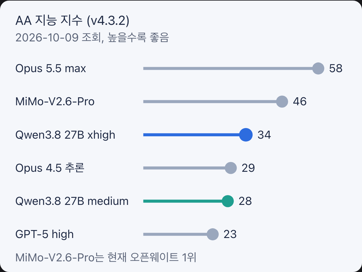 Artificial Analysis 지능 지수 비교