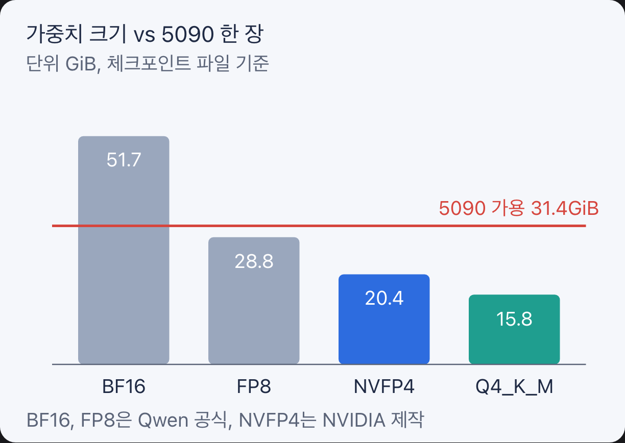 Qwen3.8 27B 가중치 크기와 RTX 5090 가용 메모리