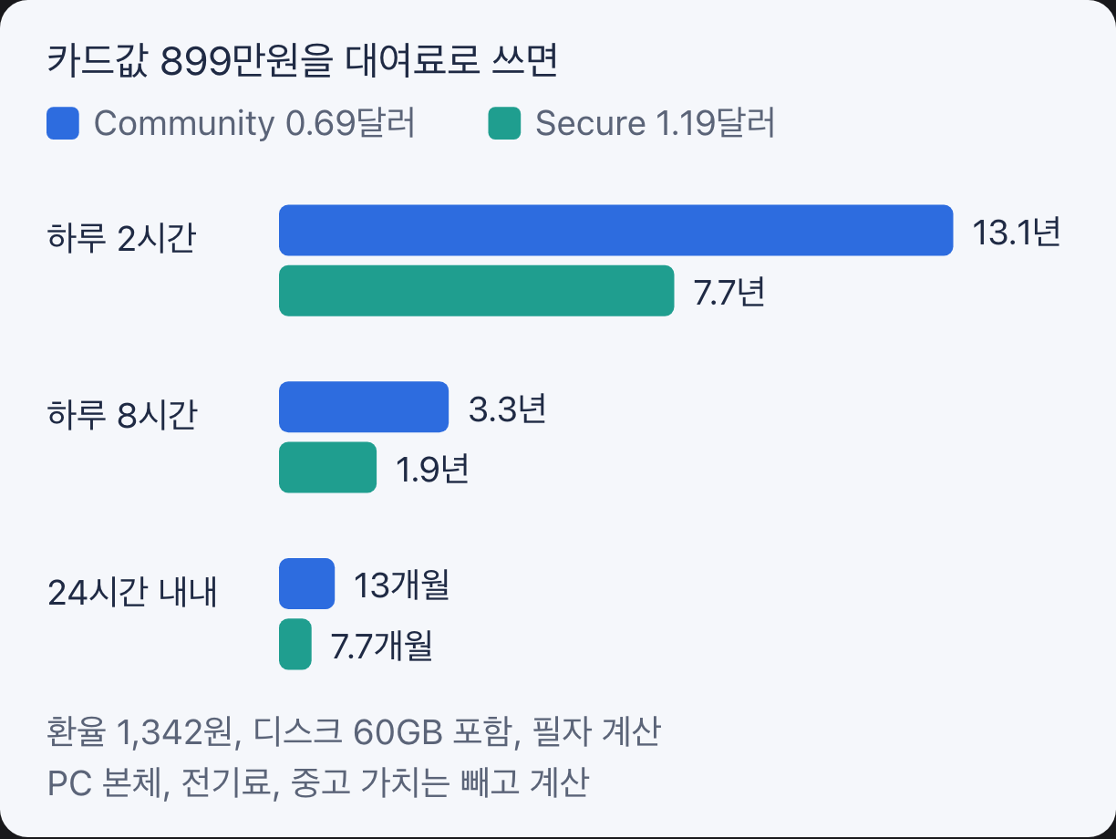 RTX 5090 카드값을 Runpod 대여료로 다 쓰는 데 걸리는 기간
