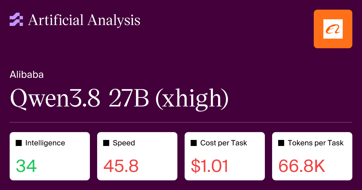 Artificial Analysis의 Qwen3.8 27B (xhigh) 요약 카드. Intelligence 34, Speed 45.8, Cost per Task 1.01달러, Tokens per Task 66.8K가 적혀 있다.