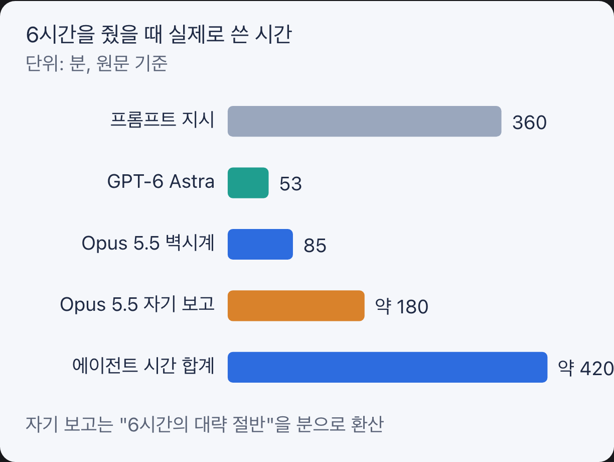 6시간 지시 대비 두 모델의 실제 작업 시간
