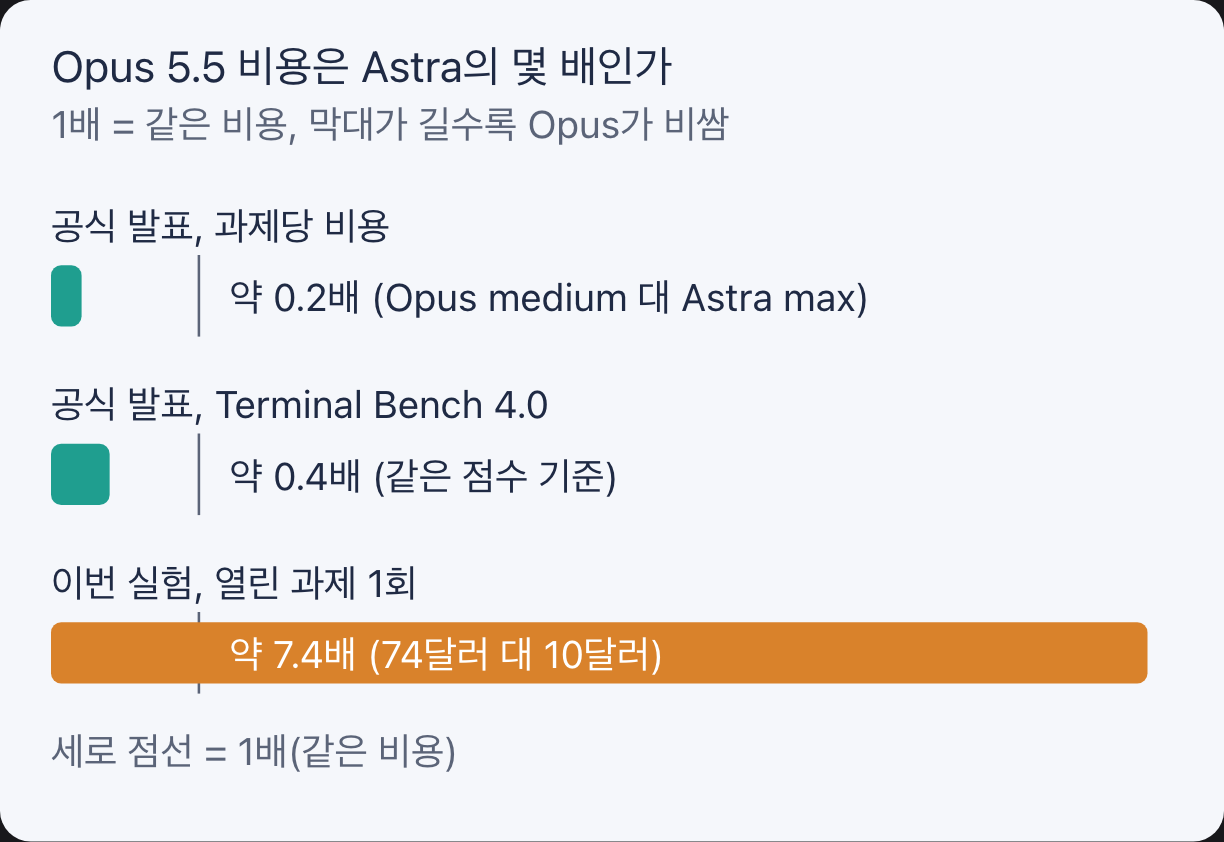 Opus 5.5 비용을 Astra 비용으로 나눈 배수: 공식 발표와 이번 실험