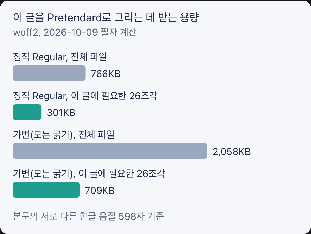 이 글을 Pretendard로 그릴 때 받는 폰트 용량