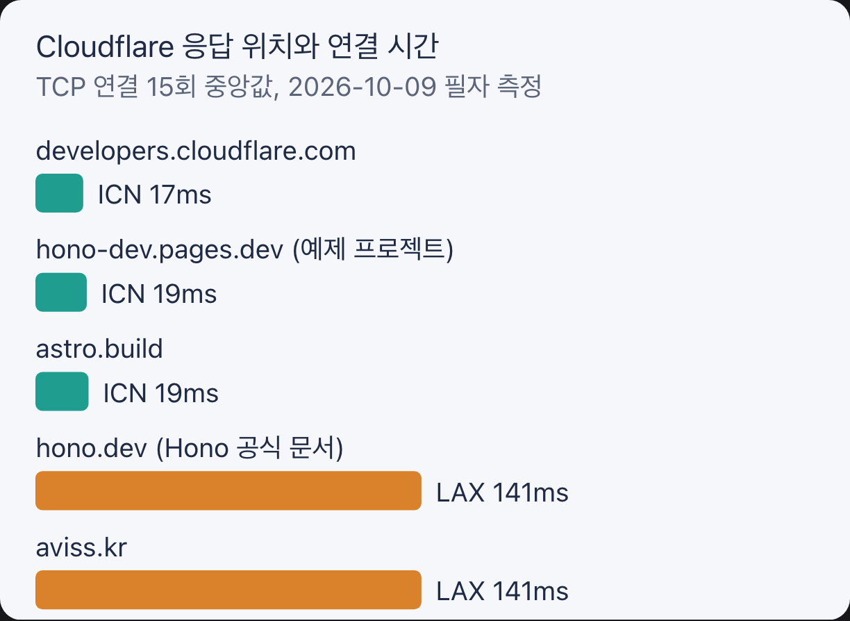 국내 회선에서 본 Cloudflare 응답 위치와 연결 시간