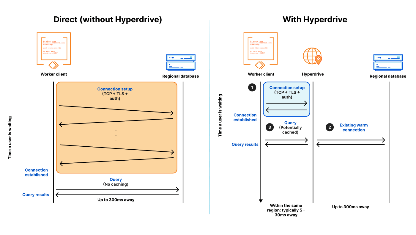 Hyperdrive가 없을 때와 있을 때의 비교 도식. 왼쪽은 Worker가 최대 300ms 떨어진 지역 DB와 TCP, TLS, 인증을 위해 여러 번 왕복한 뒤에야 쿼리를 보낸다. 오른쪽은 Worker가 같은 지역의 Hyperdrive와 5~30ms 안에 연결하고, Hyperdrive는 DB와 이미 열어 둔 연결로 쿼리를 보내며 결과를 캐시할 수 있다