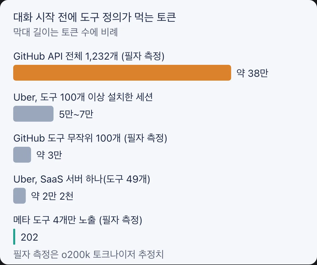 도구 정의가 대화 시작 전에 차지하는 토큰