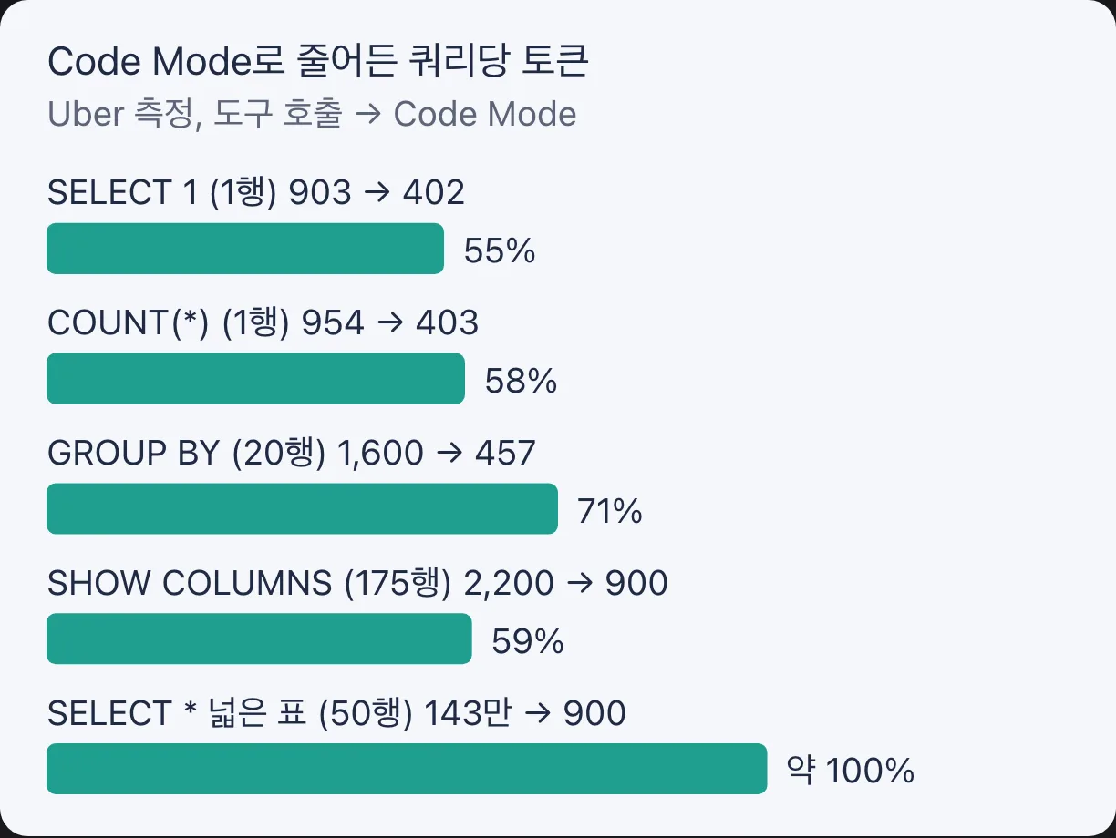 같은 SQL 쿼리를 MCP 도구 호출과 코드 모드로 실행했을 때 토큰 절감률