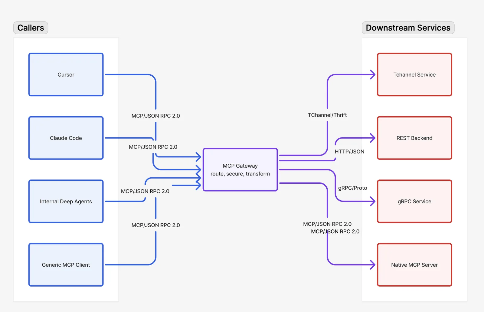 왼쪽 호출자 Cursor, Claude Code, 사내 에이전트, 일반 MCP 클라이언트가 MCP와 JSON-RPC 2.0으로 가운데 MCP 게이트웨이에 연결되고, 게이트웨이는 라우팅, 보안, 변환을 거쳐 오른쪽의 TChannel 서비스, REST 백엔드, gRPC 서비스, 네이티브 MCP 서버로 요청을 보내는 도식