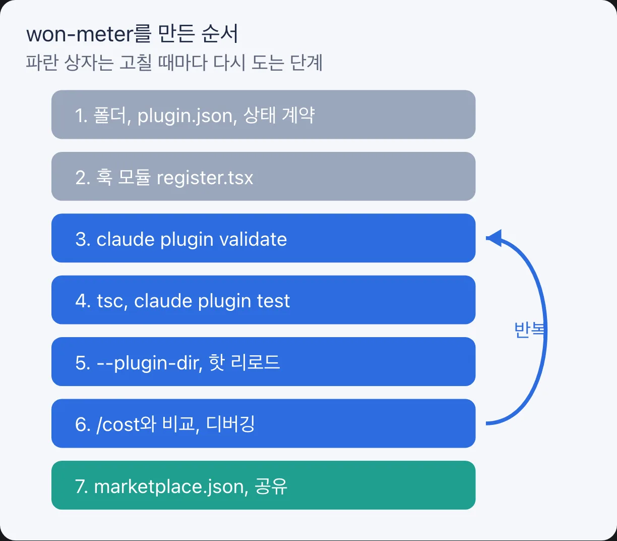 mod 하나를 만드는 일곱 단계